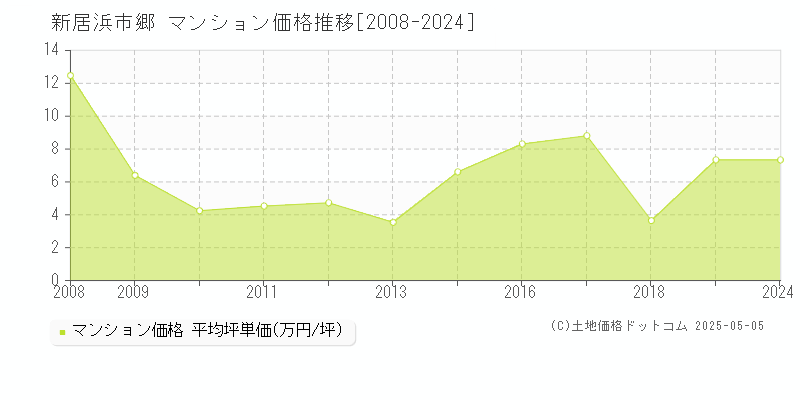 郷(新居浜市)のマンション価格推移グラフ(坪単価)[2008-2024年]