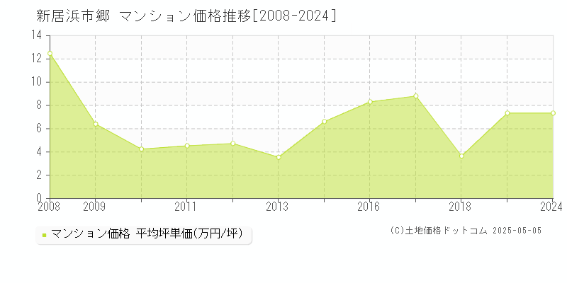 新居浜市郷のマンション価格推移グラフ 