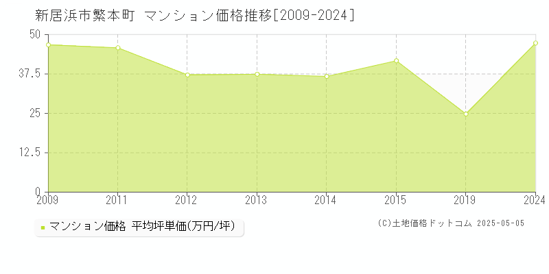 繁本町(新居浜市)のマンション価格推移グラフ(坪単価)[2009-2024年]