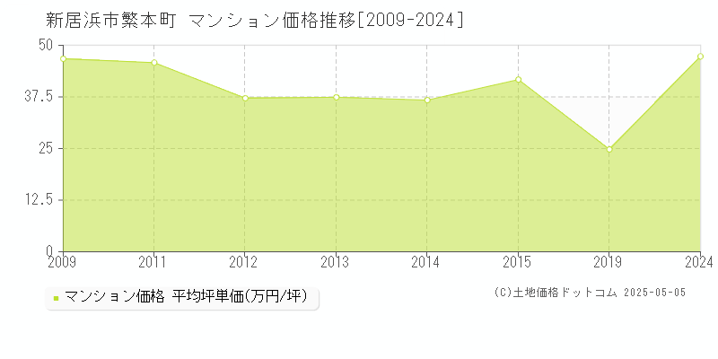 新居浜市繁本町のマンション価格推移グラフ 