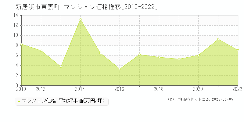 東雲町(新居浜市)のマンション価格推移グラフ(坪単価)[2010-2022年]