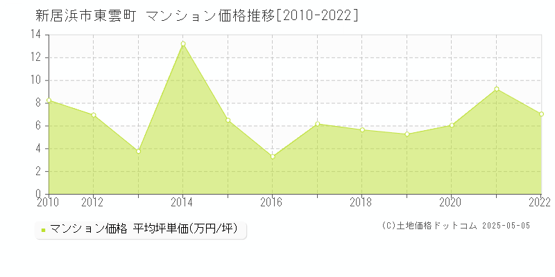 新居浜市東雲町のマンション価格推移グラフ 