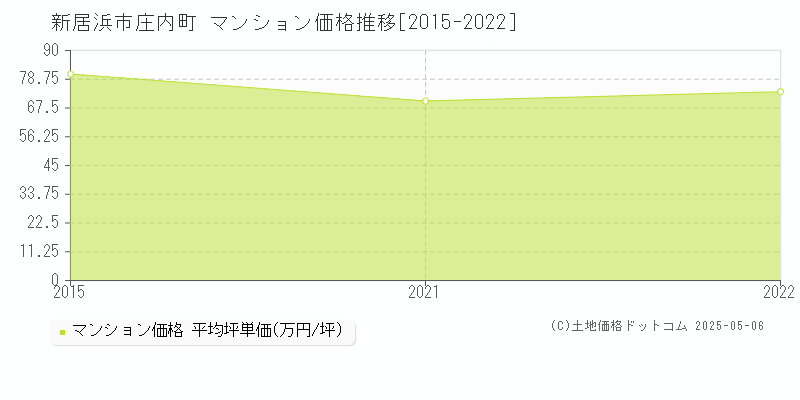 庄内町(新居浜市)のマンション価格推移グラフ(坪単価)[2015-2022年]