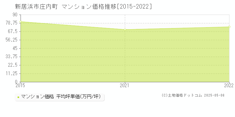 新居浜市庄内町のマンション価格推移グラフ 