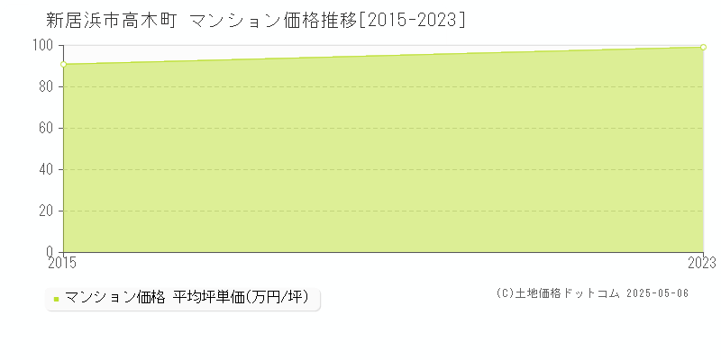 高木町(新居浜市)のマンション価格推移グラフ(坪単価)[2015-2023年]