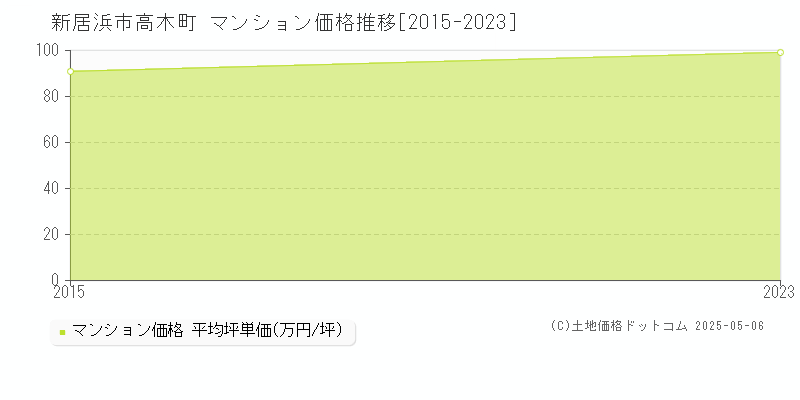 新居浜市高木町のマンション価格推移グラフ 