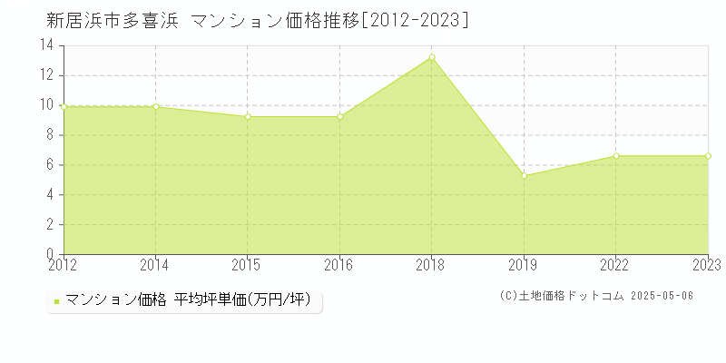 多喜浜(新居浜市)のマンション価格推移グラフ(坪単価)[2012-2023年]