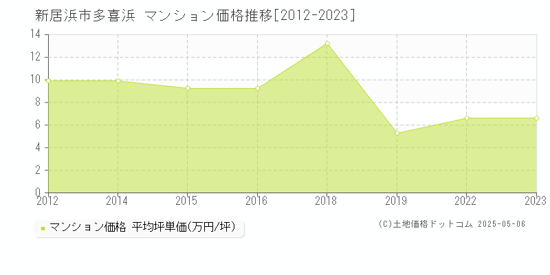 新居浜市多喜浜のマンション価格推移グラフ 