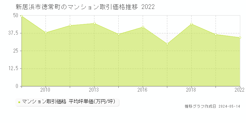 新居浜市徳常町のマンション価格推移グラフ 