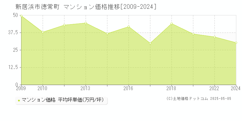徳常町(新居浜市)のマンション価格推移グラフ(坪単価)[2009-2024年]