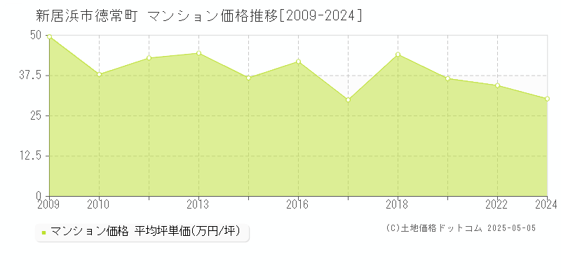 新居浜市徳常町のマンション価格推移グラフ 