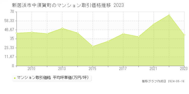 新居浜市中須賀町のマンション価格推移グラフ 
