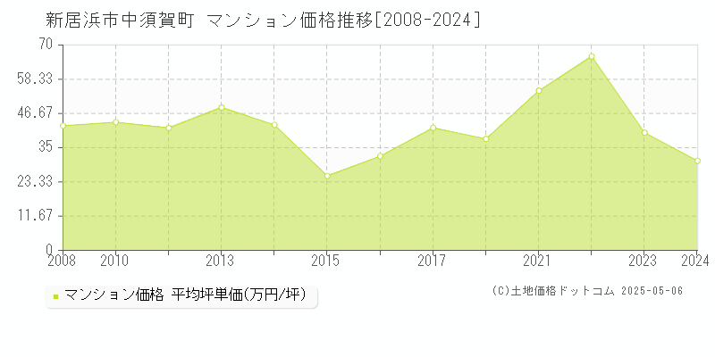 中須賀町(新居浜市)のマンション価格推移グラフ(坪単価)[2008-2024年]