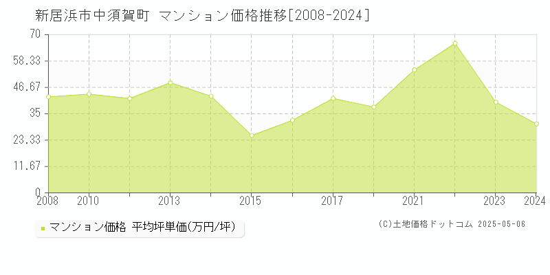 新居浜市中須賀町のマンション価格推移グラフ 