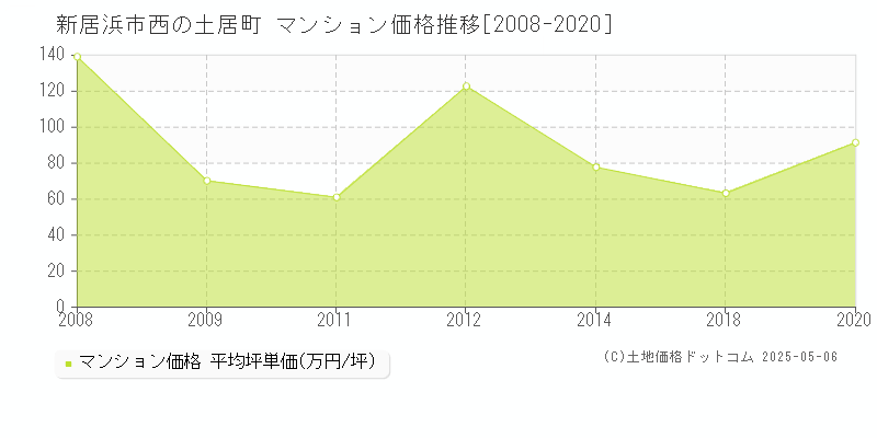 西の土居町(新居浜市)のマンション価格推移グラフ(坪単価)[2008-2020年]