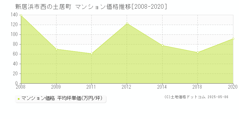 新居浜市西の土居町のマンション価格推移グラフ 