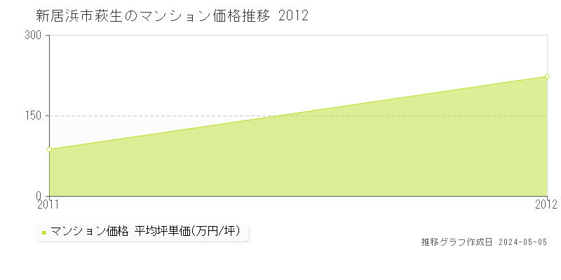 新居浜市萩生のマンション取引価格推移グラフ 