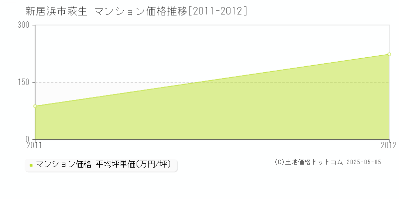 萩生(新居浜市)のマンション価格推移グラフ(坪単価)[2011-2012年]