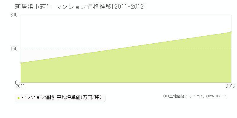 新居浜市萩生のマンション取引価格推移グラフ 