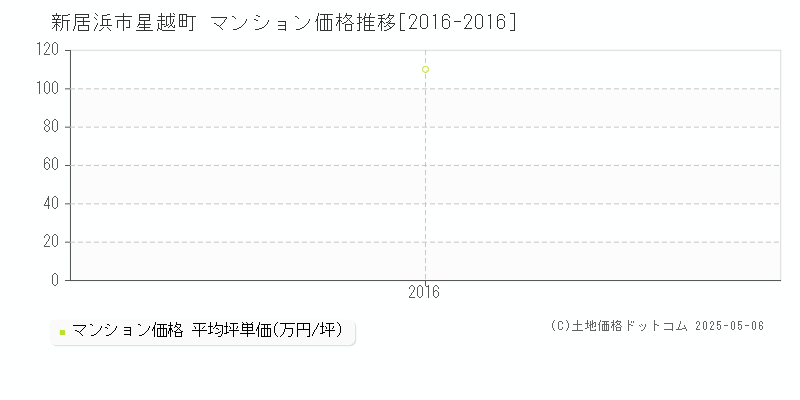 新居浜市星越町のマンション価格推移グラフ 