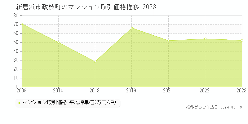 新居浜市政枝町のマンション価格推移グラフ 