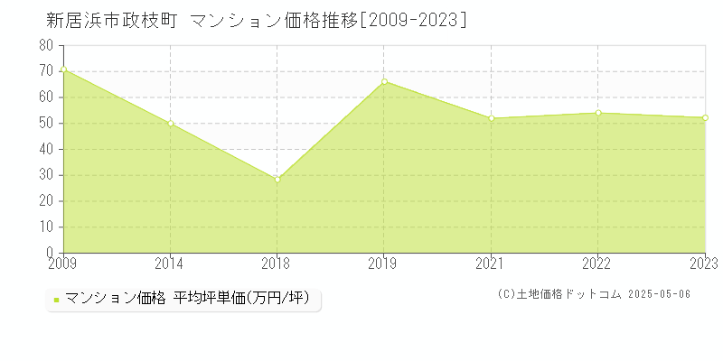 政枝町(新居浜市)のマンション価格推移グラフ(坪単価)[2009-2023年]