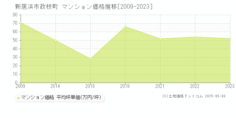 新居浜市政枝町のマンション価格推移グラフ 