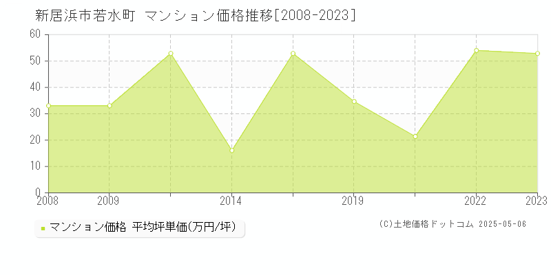 若水町(新居浜市)のマンション価格推移グラフ(坪単価)[2008-2023年]