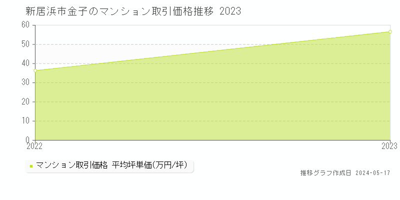 新居浜市金子のマンション取引事例推移グラフ 