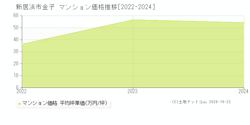 愛媛県新居浜市金子のマンション価格推移グラフ(坪単価)[2022-2024年]