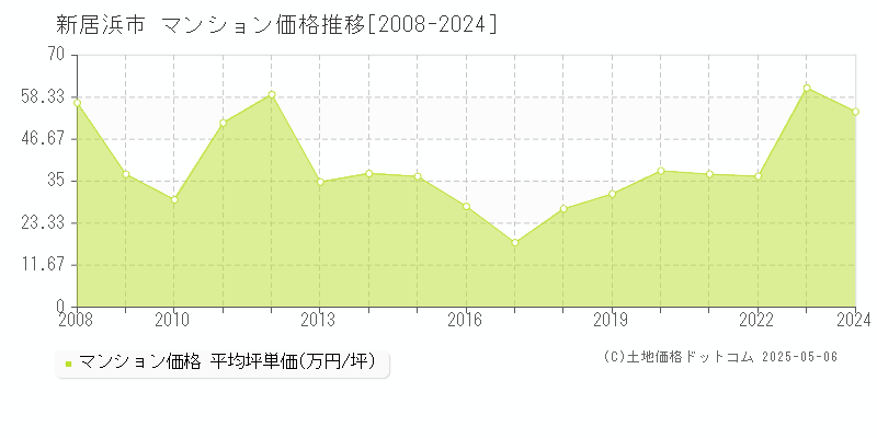 全域(新居浜市)のマンション価格推移グラフ(坪単価)[2008-2024年]