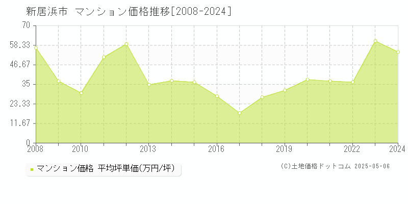 新居浜市のマンション価格推移グラフ 