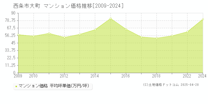 西条市大町のマンション価格推移グラフ 