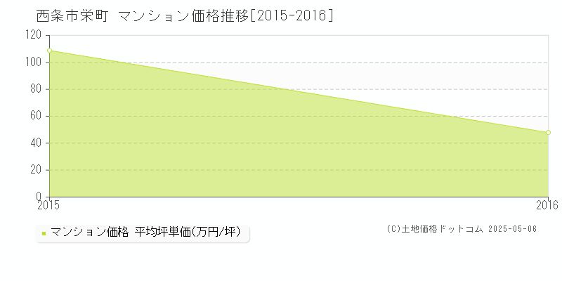 栄町(西条市)のマンション価格推移グラフ(坪単価)[2015-2016年]