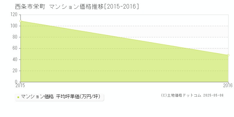 西条市栄町のマンション価格推移グラフ 