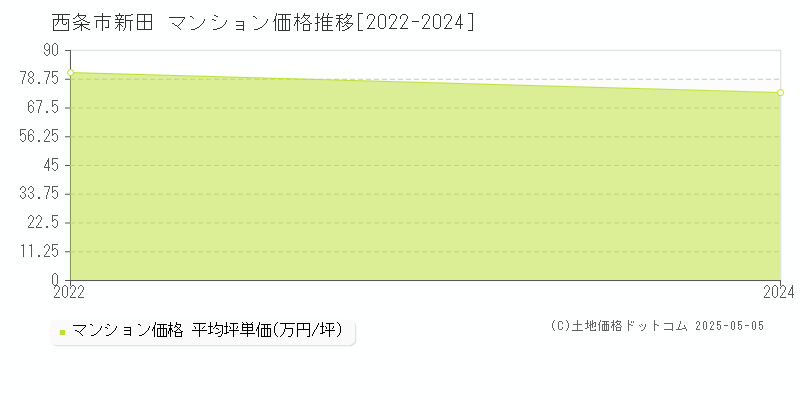 新田(西条市)のマンション価格推移グラフ(坪単価)[2022-2024年]