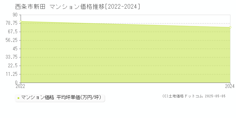 西条市新田のマンション価格推移グラフ 