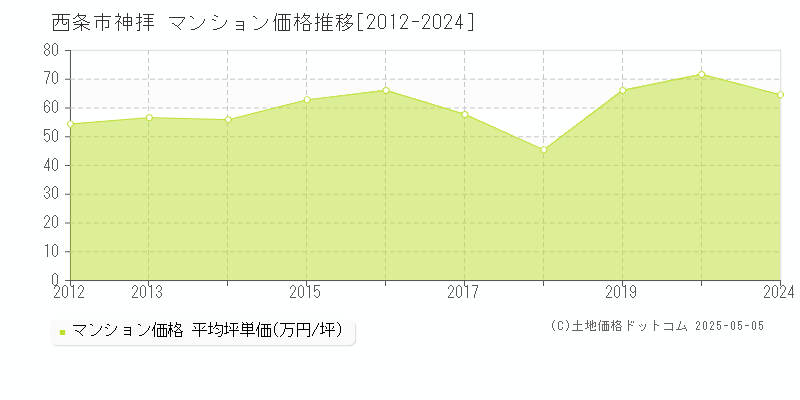 神拝(西条市)のマンション価格推移グラフ(坪単価)[2012-2024年]