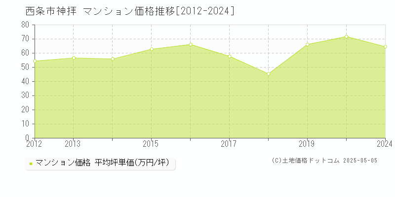 西条市神拝のマンション価格推移グラフ 