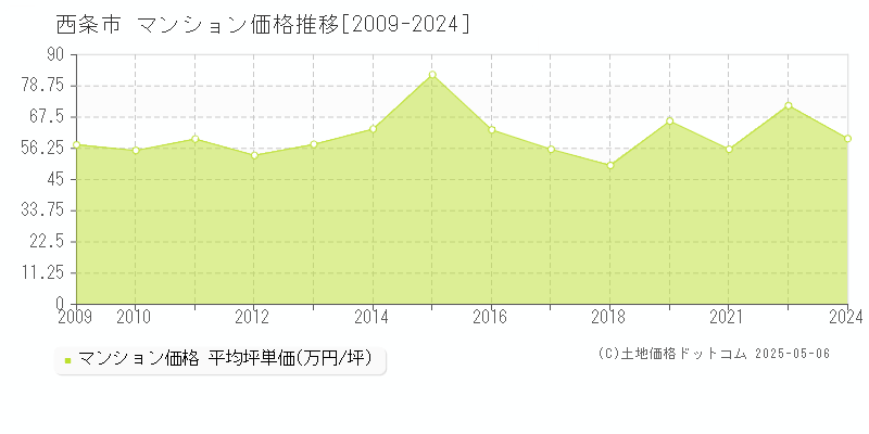西条市(愛媛県)のマンション価格推移グラフ(坪単価)[2009-2024年]