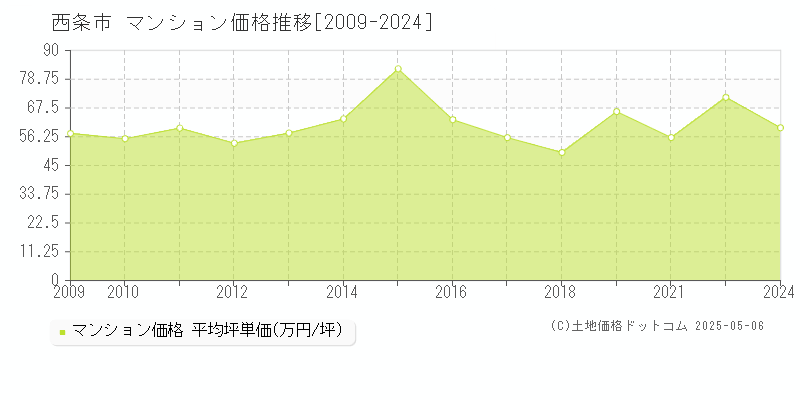 西条市のマンション価格推移グラフ 