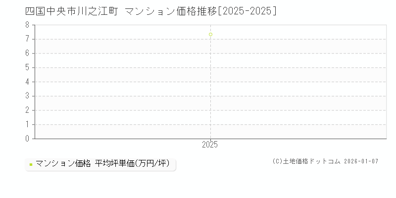 川之江町(四国中央市)のマンション価格推移グラフ(坪単価)[2025-2025年]
