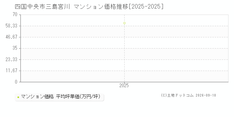 四国中央市三島宮川のマンション価格推移グラフ(坪単価)[2025-2025年]