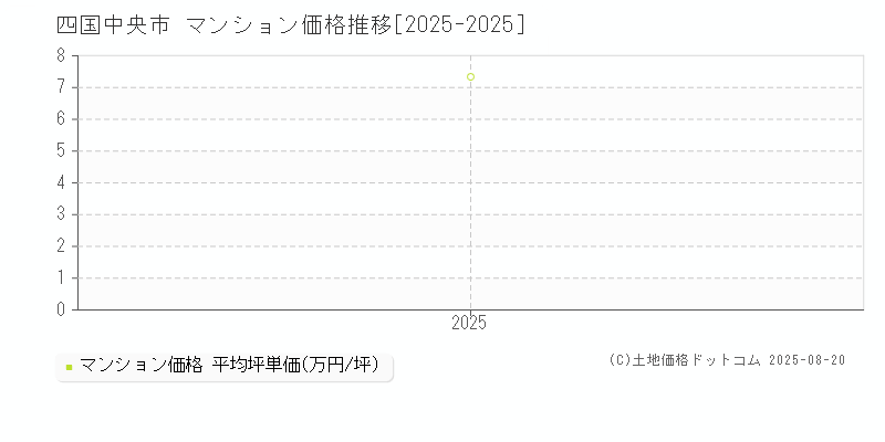 四国中央市(愛媛県)のマンション価格推移グラフ(坪単価)[2025-2025年]