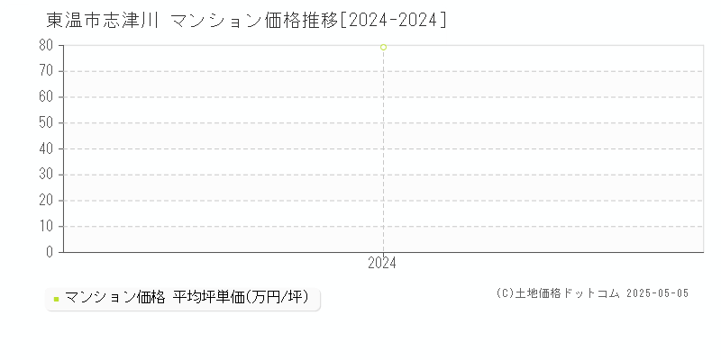 志津川(東温市)のマンション価格推移グラフ(坪単価)[2024-2024年]