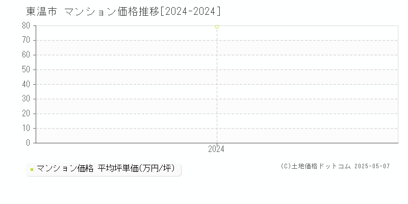 東温市(愛媛県)のマンション価格推移グラフ(坪単価)[2024-2024年]