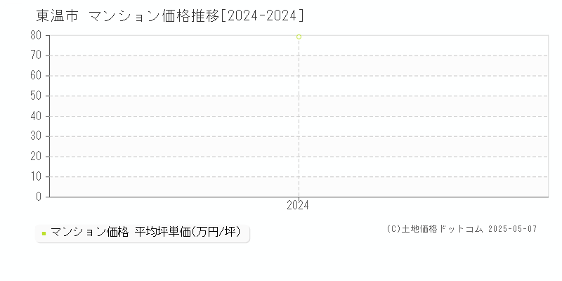 東温市全域のマンション取引事例推移グラフ 