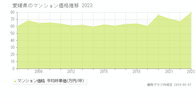 愛媛県のマンション価格推移グラフ 