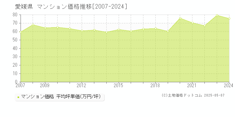 愛媛県のマンション価格推移グラフ(坪単価)[2007-2024年]