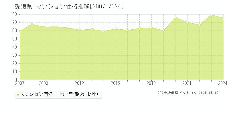 愛媛県のマンション取引価格推移グラフ 